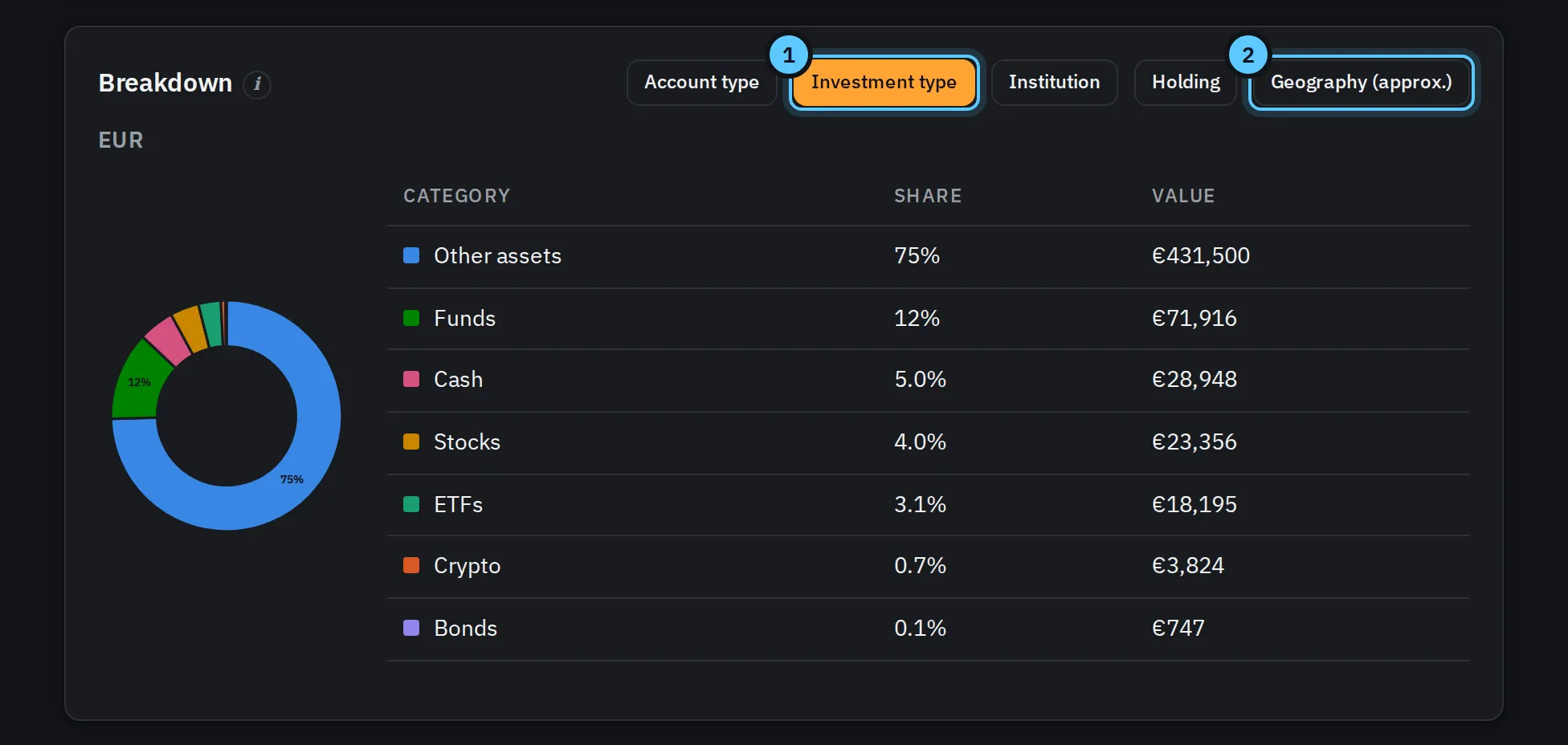 The breakdown by investment type in dark mode: a donut chart and a table of funds, cash, stocks, ETFs, crypto and bonds, with two numbered markers on the tabs. Made-up data.