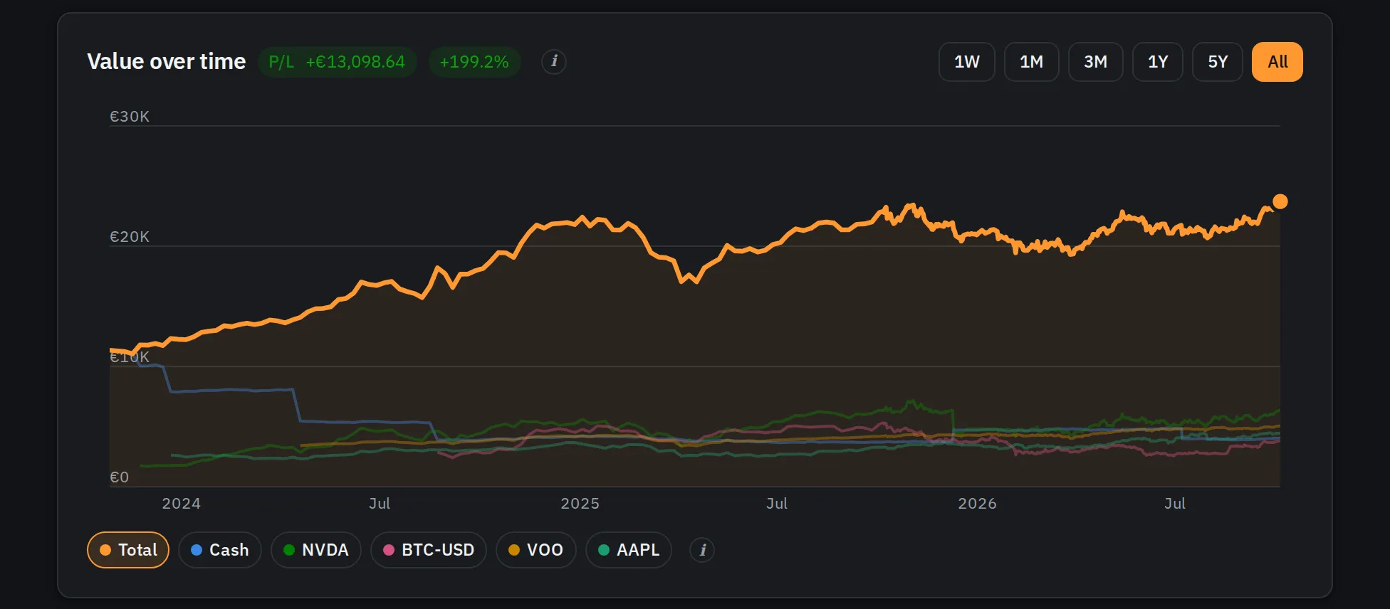 Moneytrac's chart of one account's value over time, with profit and loss, in dark mode. Made-up demo data