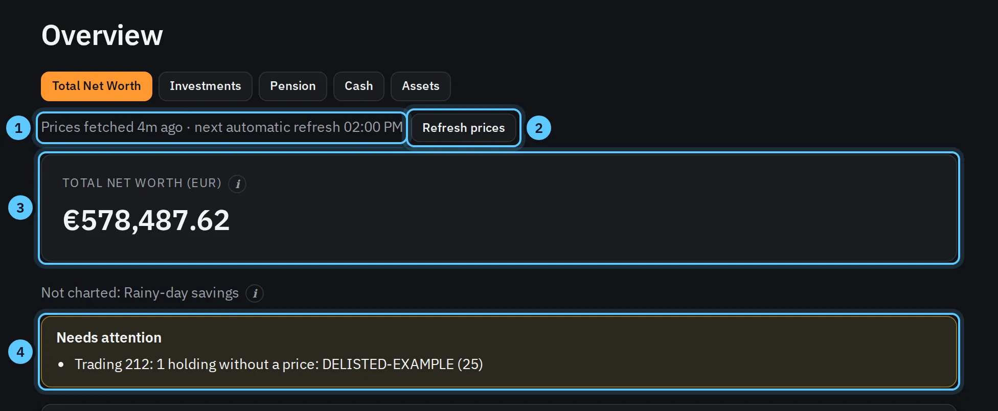 Moneytrac's Overview in dark mode, with four numbered markers: the price refresh line, the Refresh prices button, the net worth total and the Needs attention box. Made-up data.