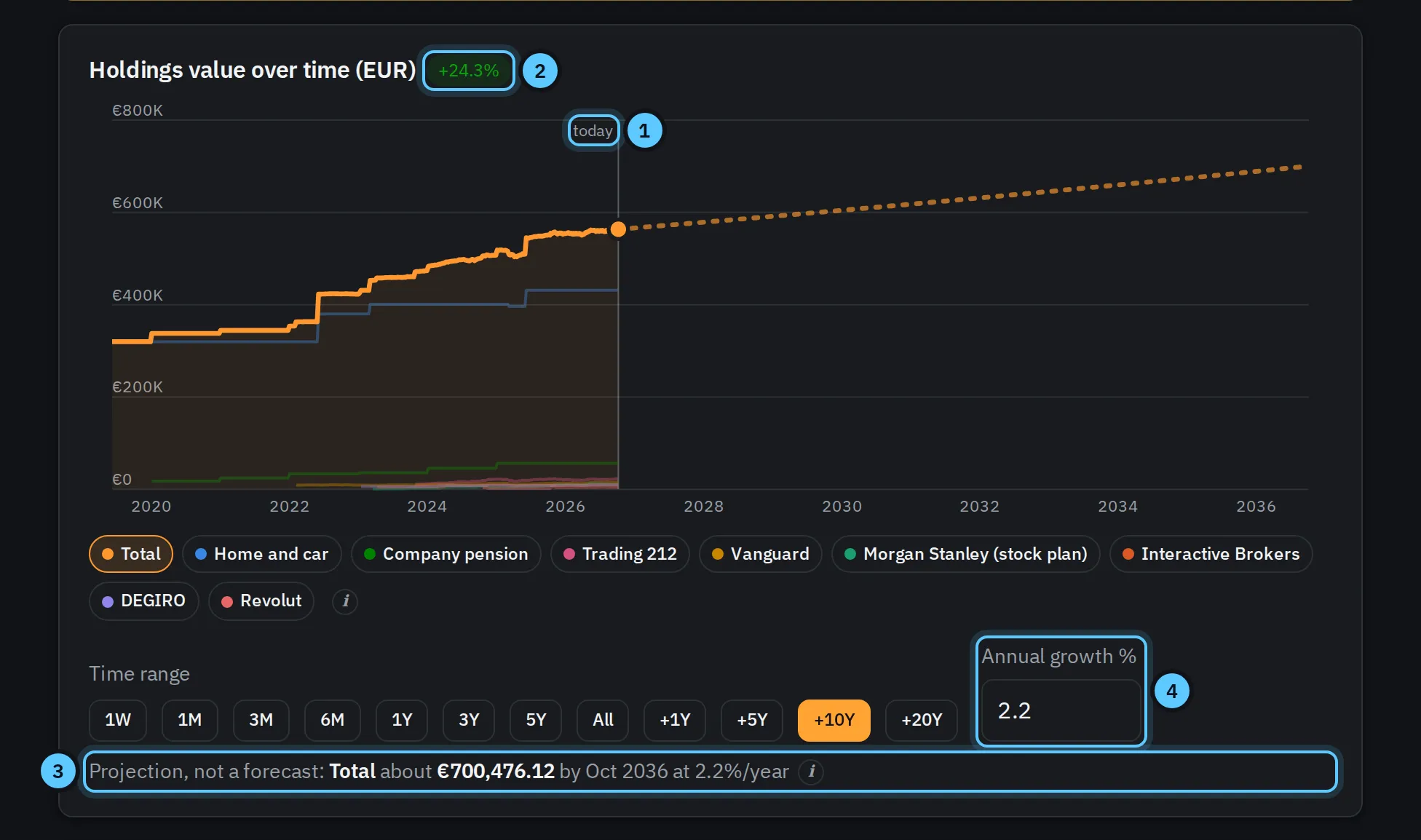 The value chart in dark mode, ten years ahead: a dashed projection line, with four numbered markers on the today line, the return, the not-a-forecast line and the growth rate. Made-up data.